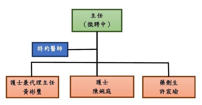 醫務室編制圖