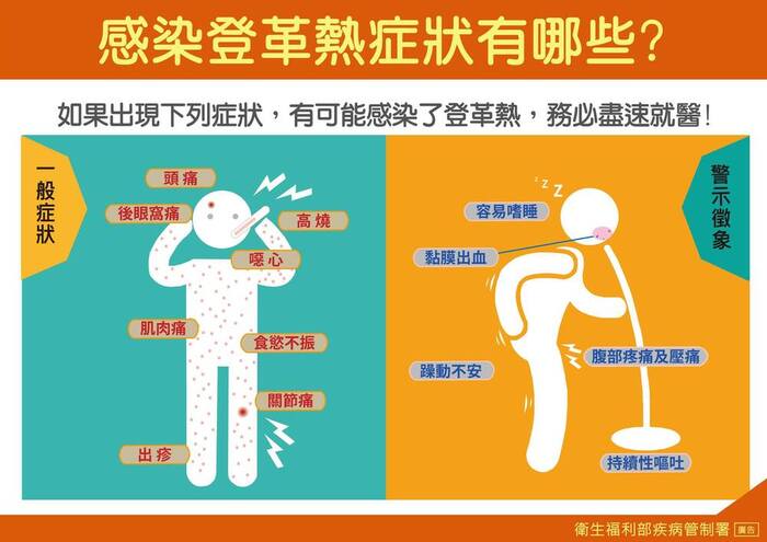 登革熱症狀